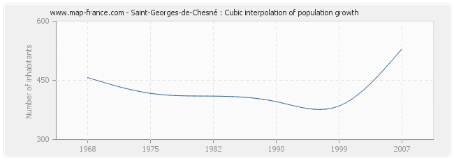 Saint-Georges-de-Chesné : Cubic interpolation of population growth