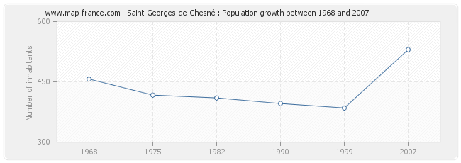 Population Saint-Georges-de-Chesné