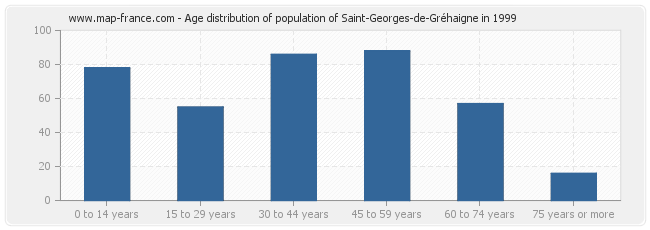 Age distribution of population of Saint-Georges-de-Gréhaigne in 1999