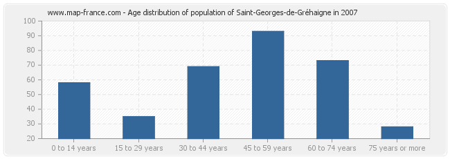 Age distribution of population of Saint-Georges-de-Gréhaigne in 2007