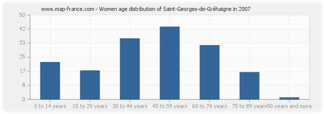Women age distribution of Saint-Georges-de-Gréhaigne in 2007