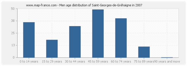 Men age distribution of Saint-Georges-de-Gréhaigne in 2007