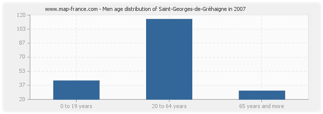 Men age distribution of Saint-Georges-de-Gréhaigne in 2007