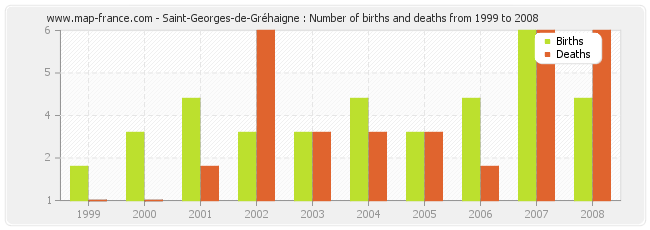 Saint-Georges-de-Gréhaigne : Number of births and deaths from 1999 to 2008