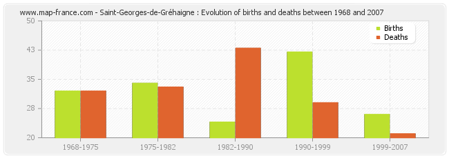 Saint-Georges-de-Gréhaigne : Evolution of births and deaths between 1968 and 2007