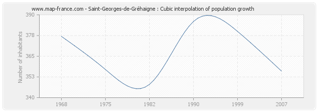 Saint-Georges-de-Gréhaigne : Cubic interpolation of population growth