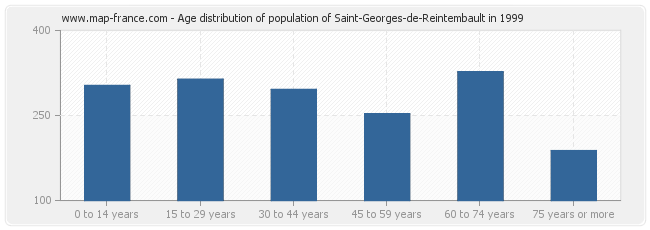 Age distribution of population of Saint-Georges-de-Reintembault in 1999