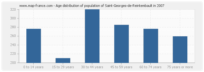 Age distribution of population of Saint-Georges-de-Reintembault in 2007