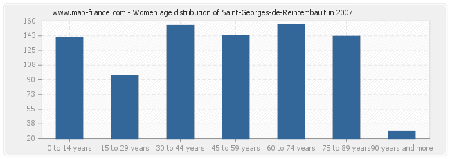 Women age distribution of Saint-Georges-de-Reintembault in 2007