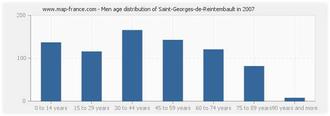 Men age distribution of Saint-Georges-de-Reintembault in 2007