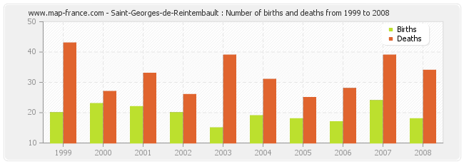 Saint-Georges-de-Reintembault : Number of births and deaths from 1999 to 2008