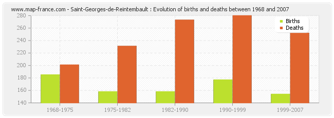Saint-Georges-de-Reintembault : Evolution of births and deaths between 1968 and 2007