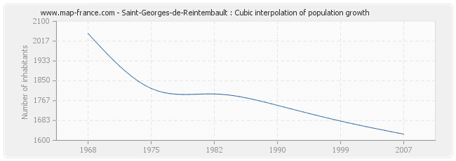 Saint-Georges-de-Reintembault : Cubic interpolation of population growth