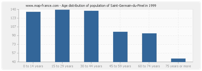 Age distribution of population of Saint-Germain-du-Pinel in 1999