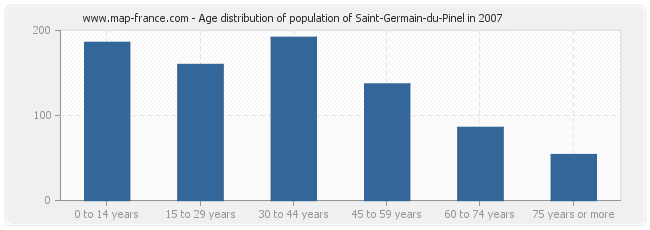 Age distribution of population of Saint-Germain-du-Pinel in 2007