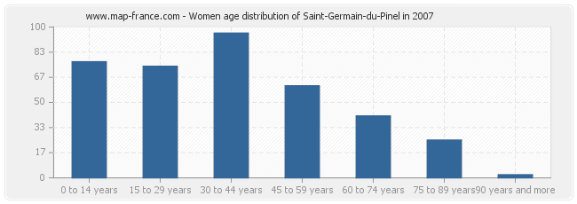 Women age distribution of Saint-Germain-du-Pinel in 2007