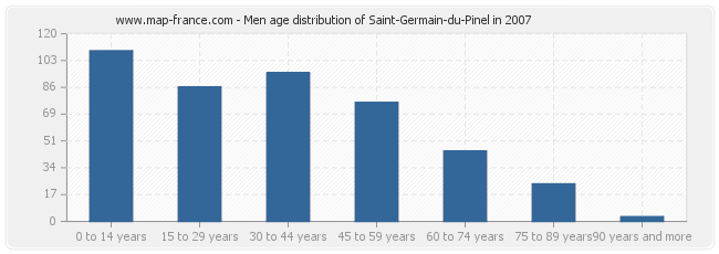 Men age distribution of Saint-Germain-du-Pinel in 2007