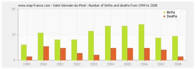 Saint-Germain-du-Pinel : Number of births and deaths from 1999 to 2008