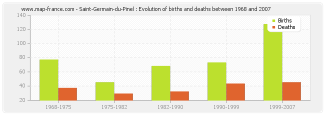 Saint-Germain-du-Pinel : Evolution of births and deaths between 1968 and 2007