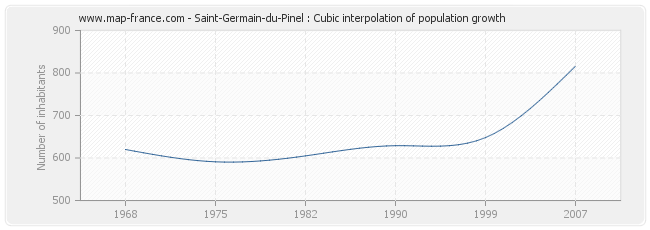 Saint-Germain-du-Pinel : Cubic interpolation of population growth