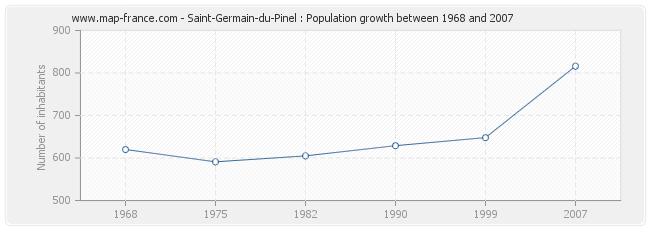 Saint-Germain-du-Pinel : Population growth between 1968 and 2007 Population Saint-Germain-du-Pinel