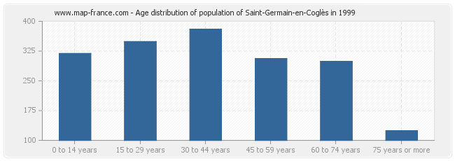 Age distribution of population of Saint-Germain-en-Coglès in 1999