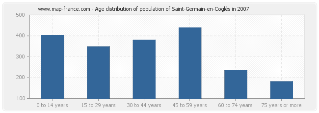 Age distribution of population of Saint-Germain-en-Coglès in 2007