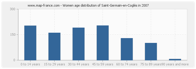 Women age distribution of Saint-Germain-en-Coglès in 2007