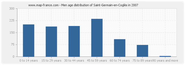Men age distribution of Saint-Germain-en-Coglès in 2007
