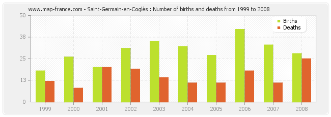 Saint-Germain-en-Coglès : Number of births and deaths from 1999 to 2008