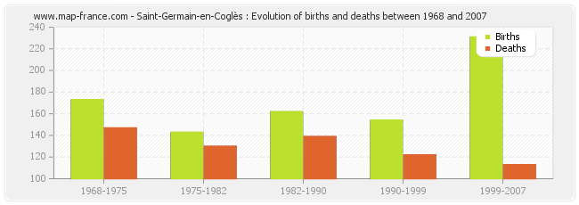 Saint-Germain-en-Coglès : Evolution of births and deaths between 1968 and 2007