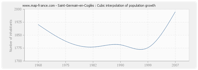 Saint-Germain-en-Coglès : Cubic interpolation of population growth