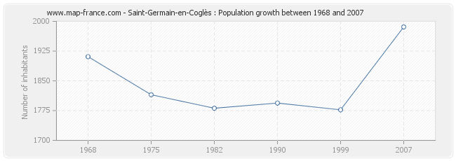 Population Saint-Germain-en-Coglès