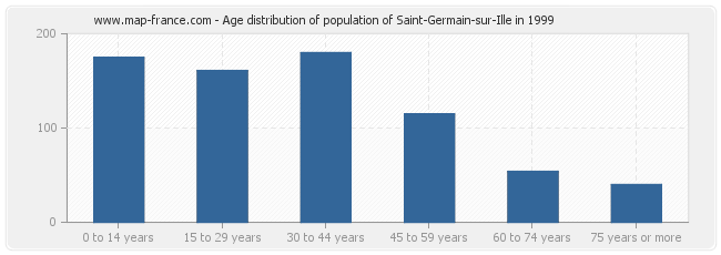 Age distribution of population of Saint-Germain-sur-Ille in 1999