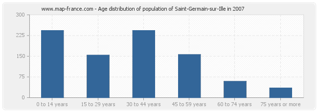 Age distribution of population of Saint-Germain-sur-Ille in 2007