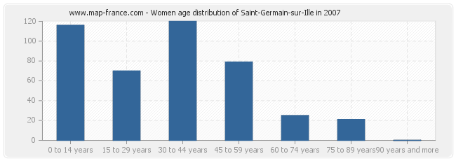 Women age distribution of Saint-Germain-sur-Ille in 2007