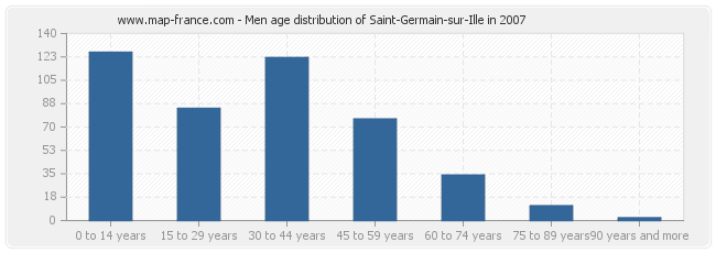 Men age distribution of Saint-Germain-sur-Ille in 2007