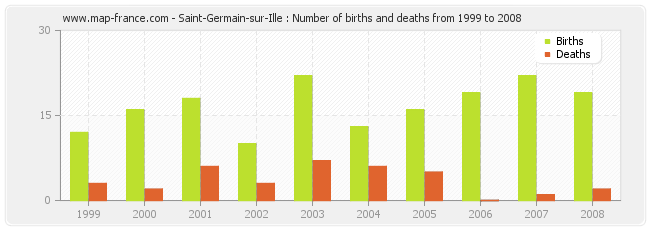 Saint-Germain-sur-Ille : Number of births and deaths from 1999 to 2008
