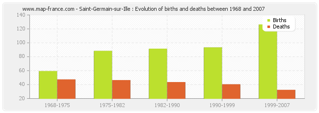 Saint-Germain-sur-Ille : Evolution of births and deaths between 1968 and 2007