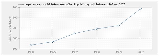 Population Saint-Germain-sur-Ille