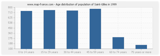 Age distribution of population of Saint-Gilles in 1999