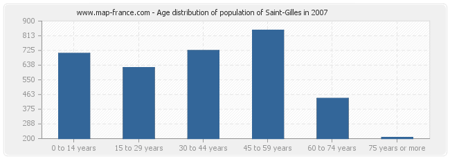 Age distribution of population of Saint-Gilles in 2007
