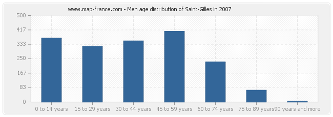 Men age distribution of Saint-Gilles in 2007