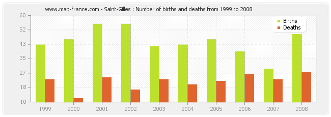 Saint-Gilles : Number of births and deaths from 1999 to 2008