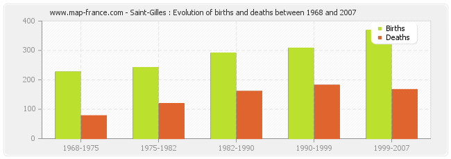 Saint-Gilles : Evolution of births and deaths between 1968 and 2007