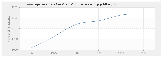 Saint-Gilles : Cubic interpolation of population growth