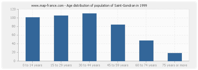 Age distribution of population of Saint-Gondran in 1999