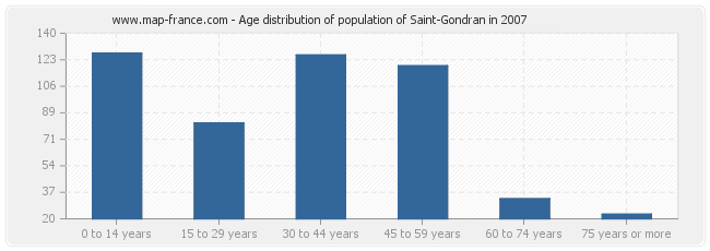 Age distribution of population of Saint-Gondran in 2007