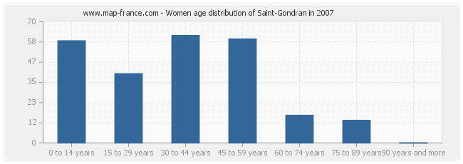 Women age distribution of Saint-Gondran in 2007