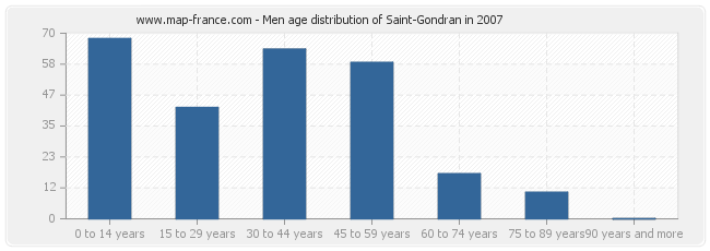 Men age distribution of Saint-Gondran in 2007